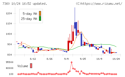 オンデックチャート