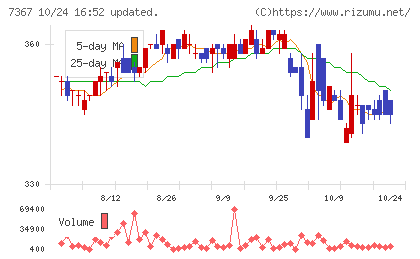 セルムチャート