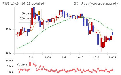 表示灯チャート