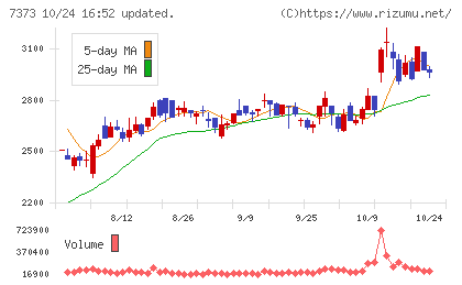 アイドマ・ホールディングスチャート