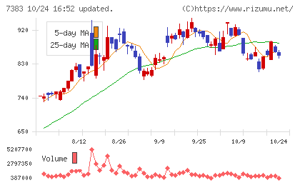 ネットプロテクションズホールディングスチャート
