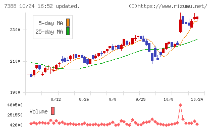 FPパートナーチャート