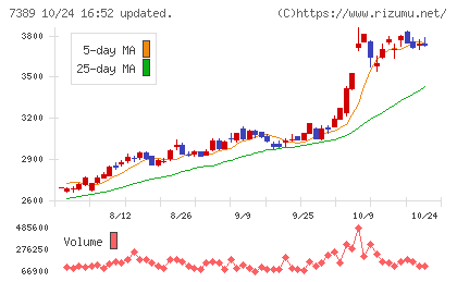 あいちフィナンシャルグループチャート