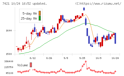カッパ・クリエイトチャート