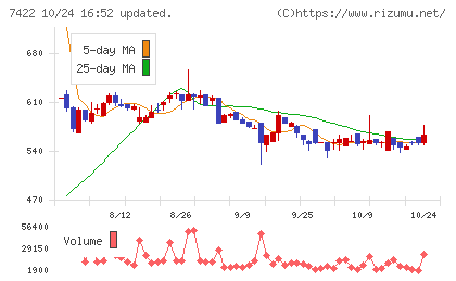東邦レマックチャート