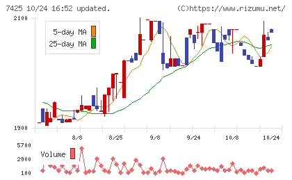 初穂商事チャート