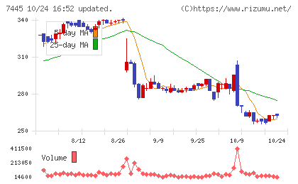 ライトオンチャート