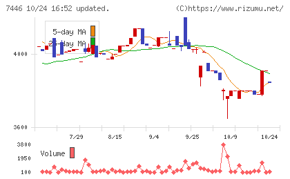 東北化学薬品チャート