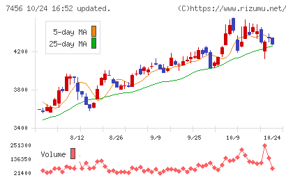 松田産業チャート