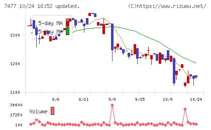 ムラキチャート