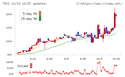 ティムコチャート
