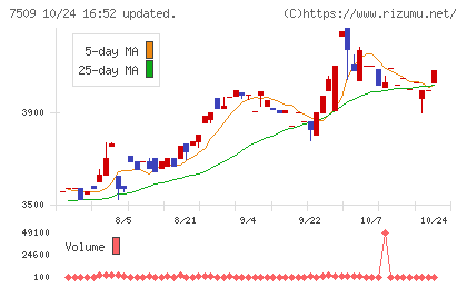 アイエーグループチャート