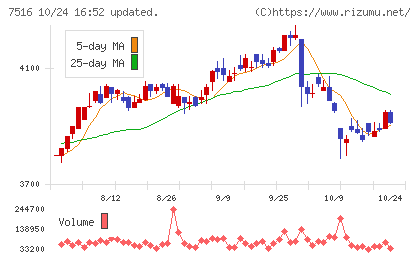 コーナン商事チャート