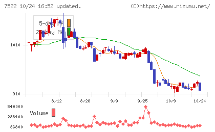 ワタミチャート