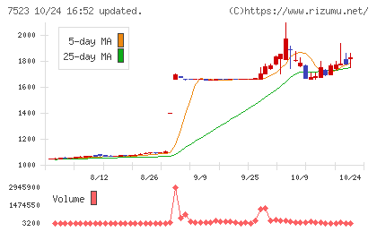 アールビバンチャート