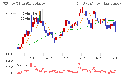 幸楽苑チャート