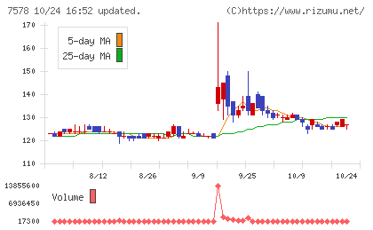 ニチリョクチャート