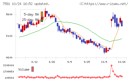 サイゼリヤチャート