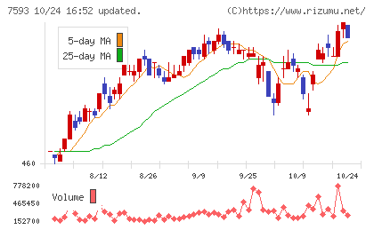 ＶＴホールディングスチャート