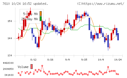 テイツーチャート