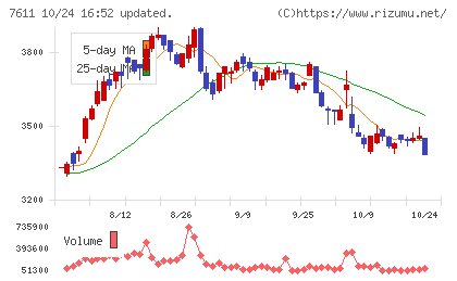 ハイデイ日高チャート