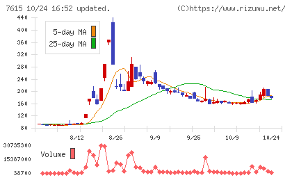 京都きもの友禅ホールディングスチャート