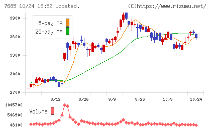 ＢｕｙＳｅｌｌ　Ｔｅｃｈｎｏｌｏｇｉｅｓチャート