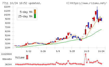助川電気工業チャート