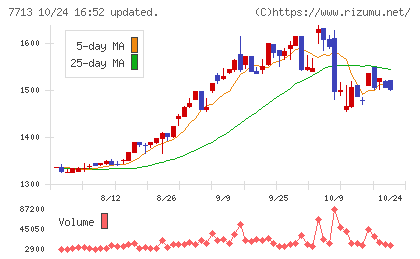 シグマ光機チャート