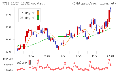 東京計器チャート
