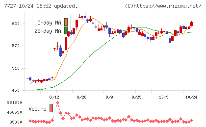 オーバルチャート