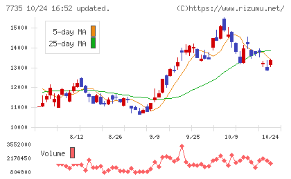 ＳＣＲＥＥＮホールディングスチャート