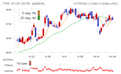 ノーリツ鋼機チャート