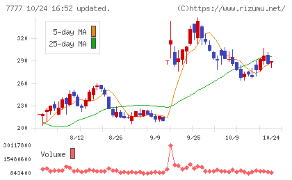 スリー・ディー・マトリックスチャート