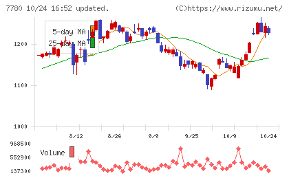 メニコンチャート