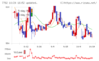 シンシアチャート