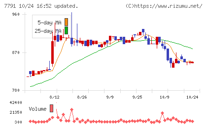 ドリームベッドチャート