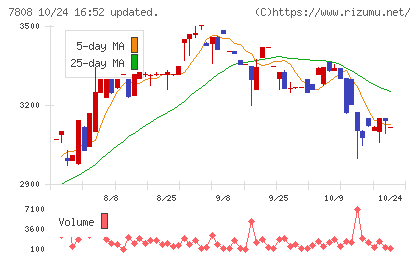 シー・エス・ランバーチャート