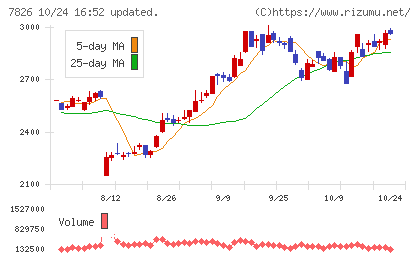 フルヤ金属チャート