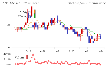 アビックスチャート