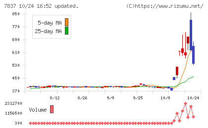アールシーコアチャート