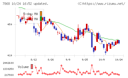 広済堂ホールディングスチャート