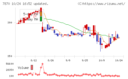福島印刷チャート