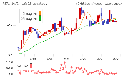 フクビ化学工業チャート