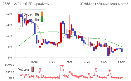 ヤマト モビリティ & Mfg.チャート