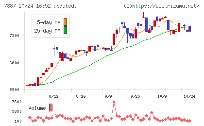 南海プライウッドチャート