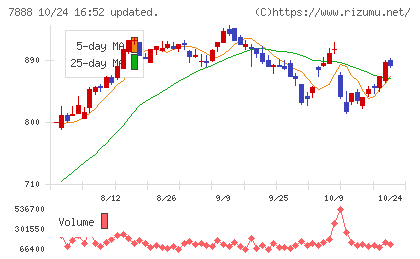 三光合成チャート