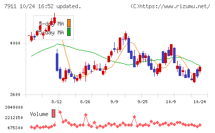 ＴＯＰＰＡＮホールディングスチャート