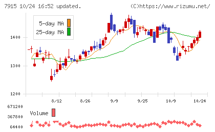 ＮＩＳＳＨＡチャート