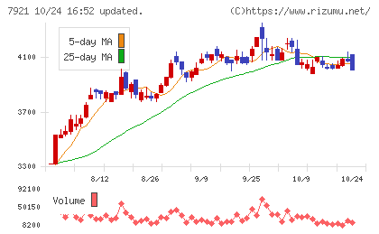 TAKARA & COMPANYチャート
